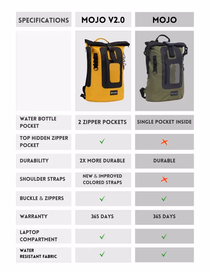 Carry Pro MOJO V2.0 Everyday Backpack (20L) - photo 7 of 12